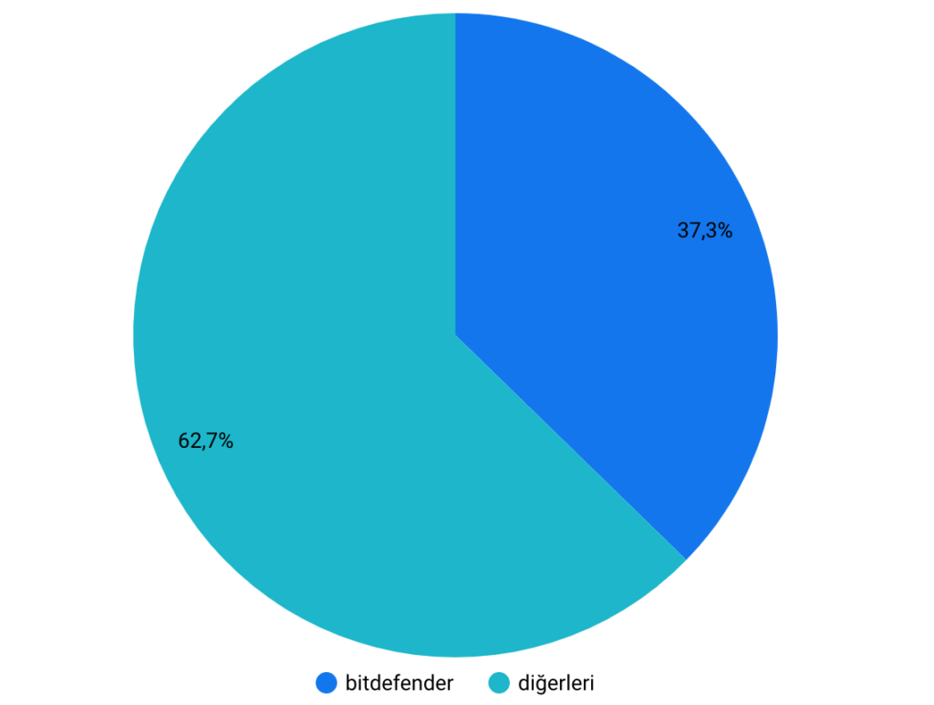 Bitdefender Başarı Hikayesi